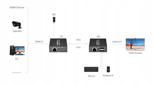 EXTENDER HDMI USB-EX-70-4K-PRO na Arena.pl
