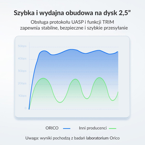Orico Obudowa dysku 2,5'' USB-C 3.1 6Gbps czarna na Arena.pl