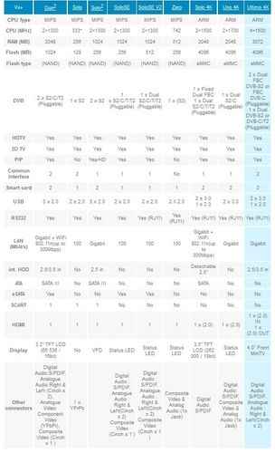 Tuner DVB-S Vu+ Ultimo 4K FBC dual na Arena.pl