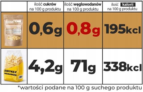 KETO MAKARON PENNE Dieta ketogeniczna CambioLabs bez cukru i węglowodanów na Arena.pl
