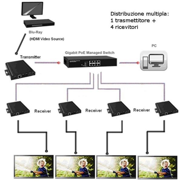 EXTENDER HDMI over IP  TX  POE WALL RX zdjęcie 3