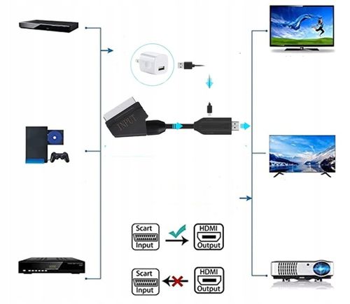 Kabel adapter konwerter z Euro HDMI do Scart na Arena.pl