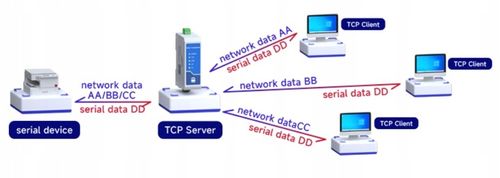 Konwerter RS485 - Ethernet RJ45 TCP, Modbus RTU na Arena.pl