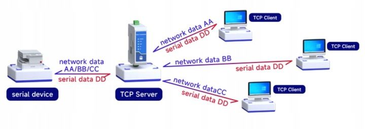 Konwerter RS485 - Ethernet RJ45 TCP, Modbus RTU zdjęcie 5