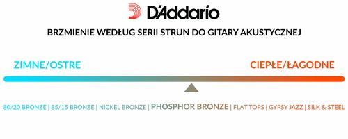 Struny do gitary akustycznej akustyka Phosphor Bronze Daddario EJ26 11-52 na Arena.pl