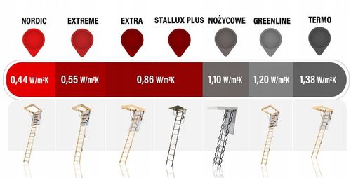 Schody Strychowe NORDIC 0,44 W/m2K 120x80 Dodatkowa Uszczelka Wkręty na Arena.pl