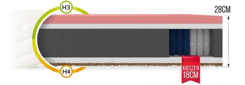 Materac KLASY PREMIUM 200 x 200 x 28cm H3, H4 WYSOKI PAMIĘĆ KSZTAŁTU KOKOS na Arena.pl