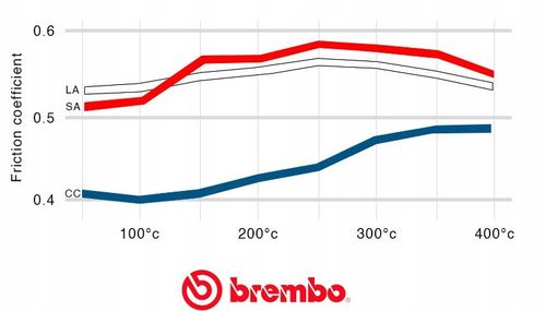 Klocek hamulcowy kpl. BREMBO na Arena.pl