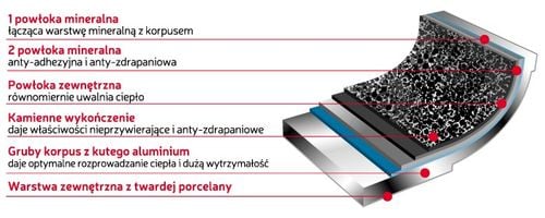 Patelnia Flonal MONOLITE 20 na Arena.pl