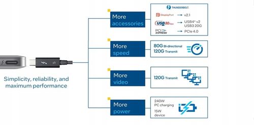 Kabel Thunderbolt 5 USB-C 80 Gb/s 240W 1M działa z Thunderbolt 3 4 USB 4.0 na Arena.pl