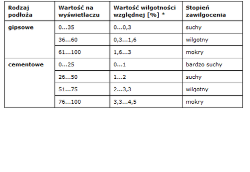 Bezinwazyjny wilgotnościomierz do drewna i betonu kulka Kulkowy Esco 0-100% na Arena.pl