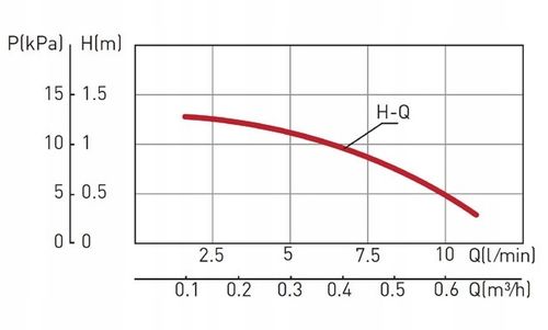 Pompa cyrkulacyjna c.w.u. typ CP15-1.5 Ferro na Arena.pl