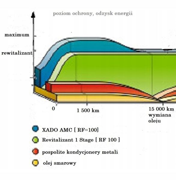 XADO 1Stage Maximum SUV,DOSTAWCZE,TERENOWE zdjęcie 1