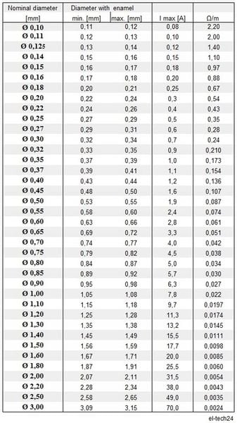 DRUT NAWOJOWY miedziany DN2E - 1mm - 2kg - 285m zdjęcie 4