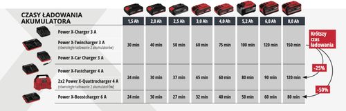 Akumulator EINHELL 4512147 5.2 Ah 18V + Ładowarka na Arena.pl