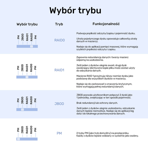 Unitek Obudowa RAID do dysku SATA 2.5''/3.5'' 4 tryby 40TB USB C 10Gb/s na Arena.pl