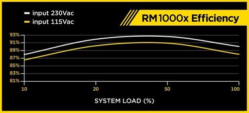 Corsair RMX Series 1000 Modular 80Plus GOLD na Arena.pl