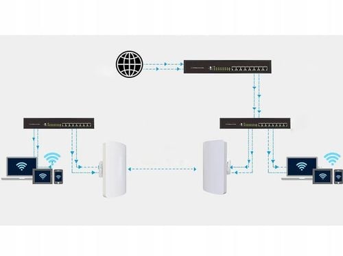 ACCESSPOINT BRIDGE MOST WiFi PUNKT DOSTĘPOWY ZEWNĘTRZNY OUTDOOR ROUTER POE na Arena.pl