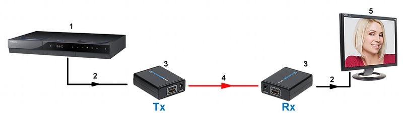 EXTENDER HDMI-EX-4 zdjęcie 3