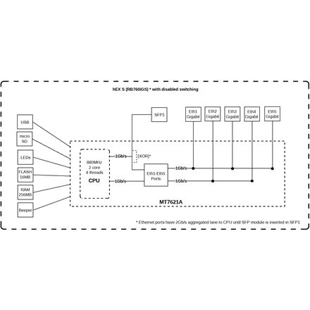 MikroTik RouterBOARD hEX S - router - desktop | 4-portowy switch na Arena.pl