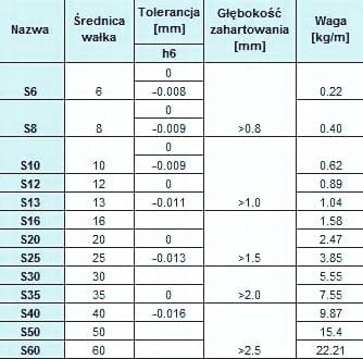 PROWADNICA LINIOWA WAŁEK | FI 20 mm | H6 | 1000 mm | CNC | AUTOMATYKA | na Arena.pl