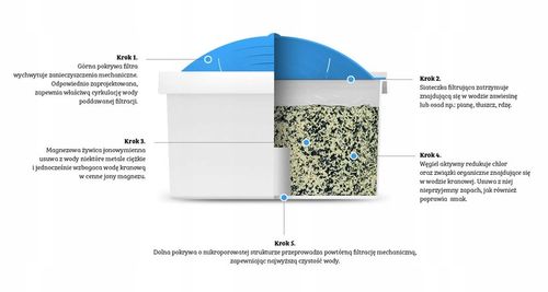 Wkład filtrujący Dafi Unimax Mg+ 5 szt. (4+1) na Arena.pl