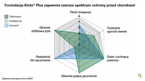 KINTO PLUS 1L zaprawa ziaren siewnych zbóż BASF na Arena.pl