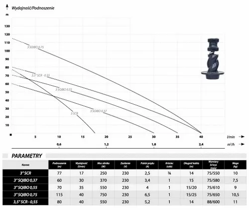 IBO POMPA ŚRUBOWA DO WODY CZYSTEJ KRĘGÓW 75MM 3 SCR 1,77-0,25 +PRZEWÓD 15M na Arena.pl