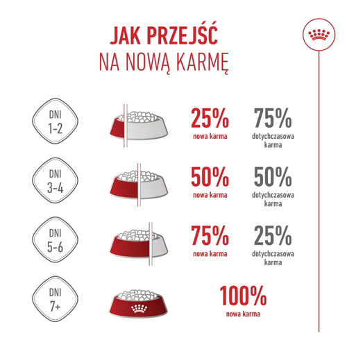 royal canin medium puppy 1kg na Arena.pl