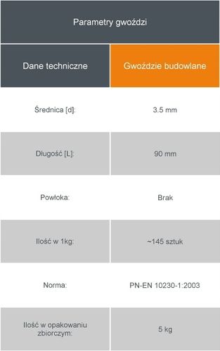 GWOŹDZIE BUDOWLANE CZARNE 3,5" 3,5 x 90mm 5KG na Arena.pl