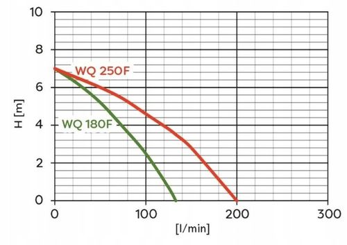 POMPA ZATAPIALNA DO WODY BRUDNEJ CZYSTEJ ŚCIEKÓW WQ 180F 230V Z PŁYWAKIEM na Arena.pl