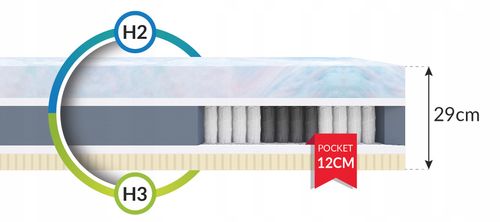 Materac LATEKS PAMIĘĆ KSZTAŁTU 80 x 200 x 29cm H2, H3 DLA ALERGIKA WYGODNY na Arena.pl