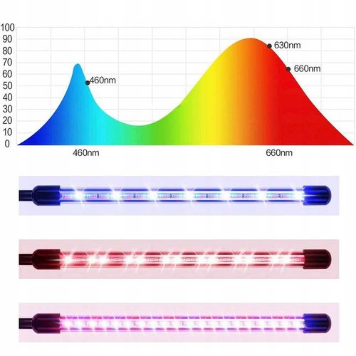 4x LAMPA PANEL DO WZROSTU UPRAWY ROŚLIN FULL SPECTRUM TIMER USB 36W 80 LED na Arena.pl