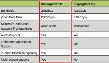 Kabel DisplayPort 3M DP 1.2 Przewód DISPLAY UHD 4K zdjęcie 6